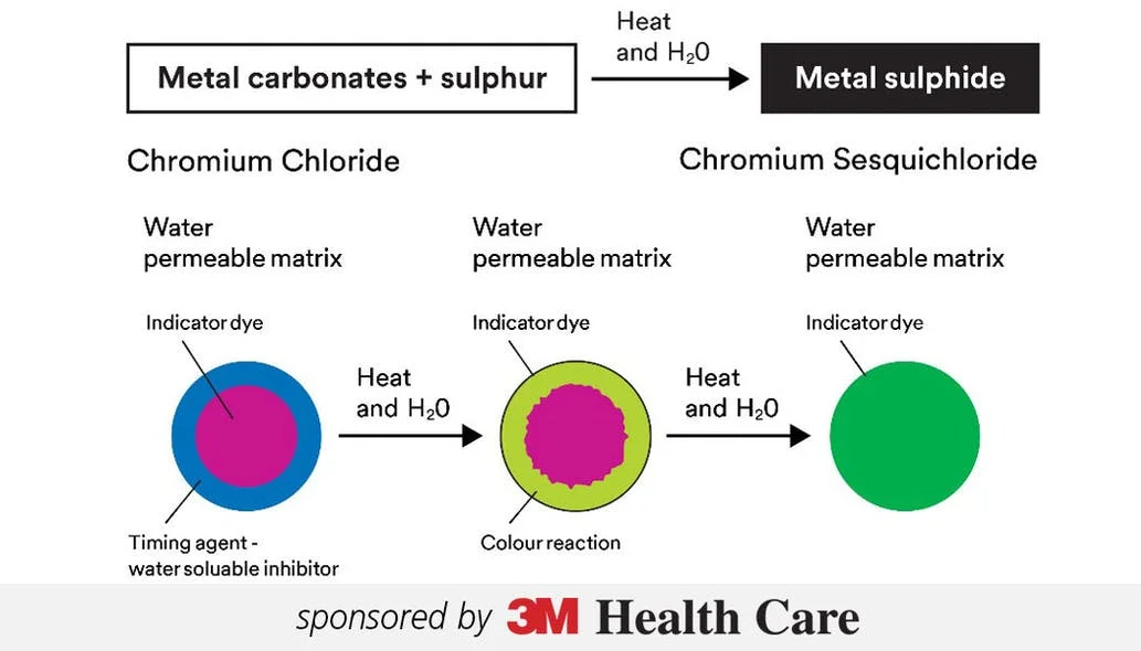 2110 Chemical Indicators for monitoring sterilization processes